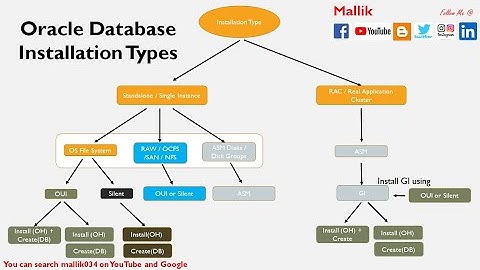 CPT 7: Oracle Database Installation Types - How to Install Oracle database? GUI and Silent Mode