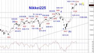 日経225日足サイクル＆エリオット波動予測11172014