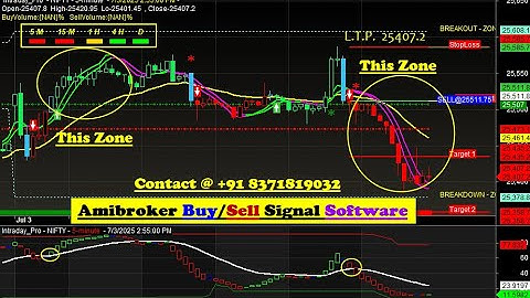Amibroker BUY/SELL Signal Software with Target & Stop loss Value in HINDI | NIFTY INDEX PERFORMANCE