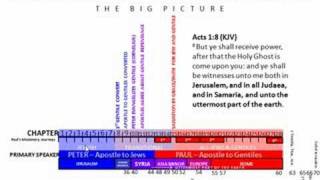 Introduction to Acts Part 2