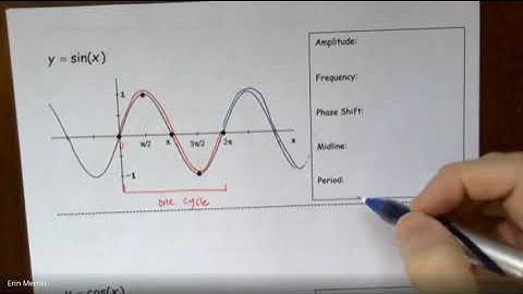 Alg 2 Notes 13-9 graphing sin cos tan