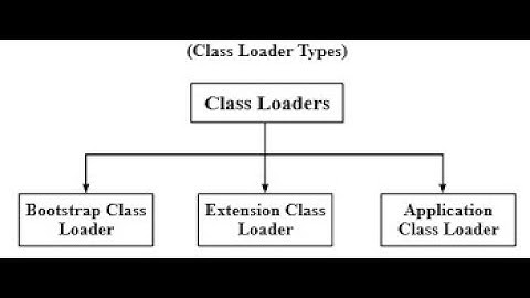 2.4  How does ClassLoader work in  #Java?  | #BootStrap #Extension #Application #ClassLoders