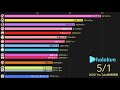 2020年ホロライブ配信時間ランキング / How long hololive members have been stream on 2020