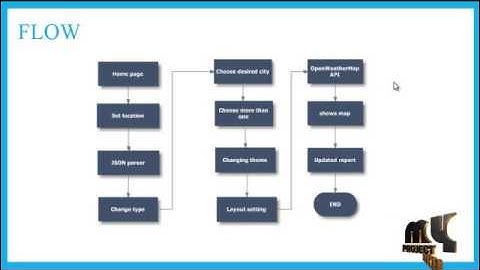 Weather Forecasting Application in Android | Final Year Projects 2016 - 2017