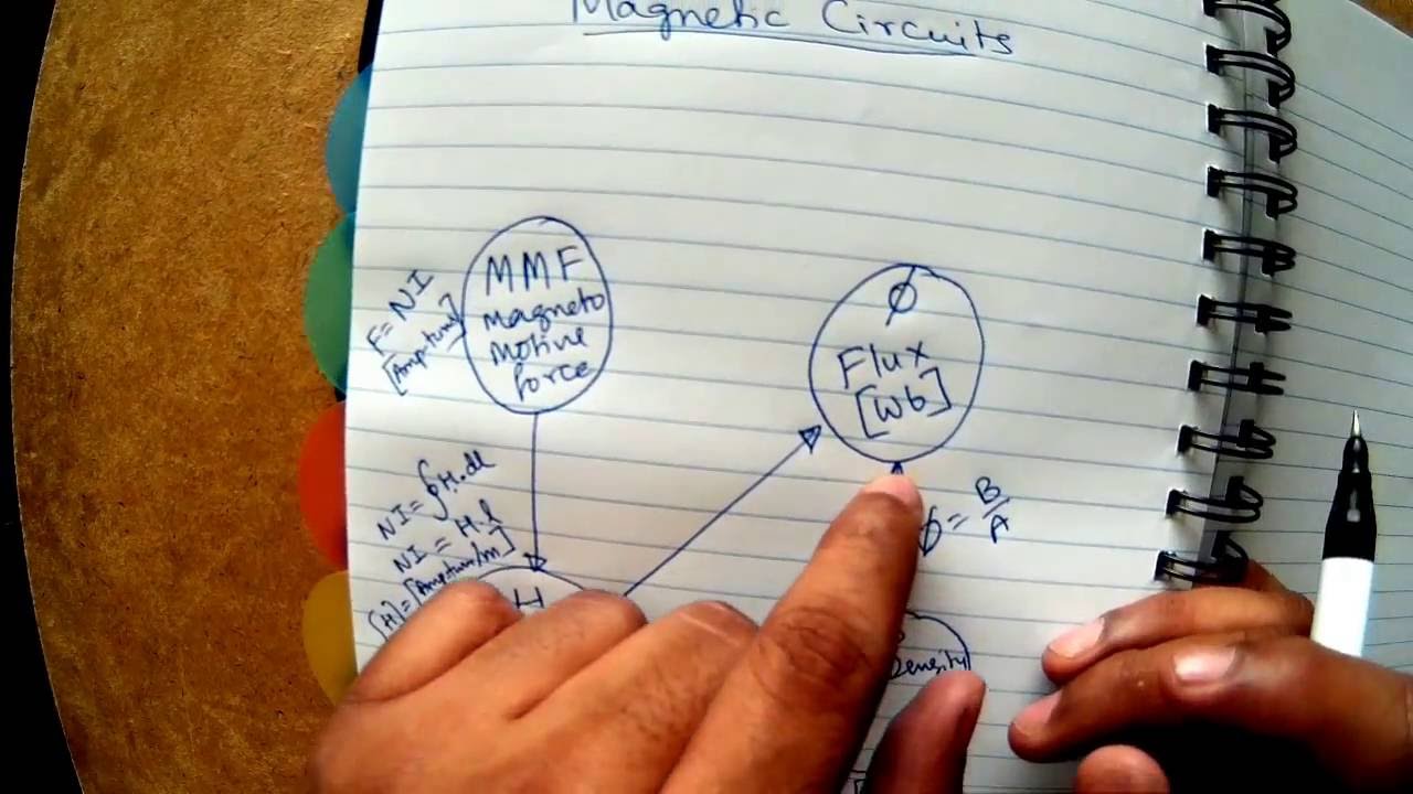 MC2 - Procedure for Solving Magnetic Circuits Problems