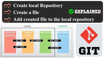 Create Git Repository | Staging Area in Git | Repository Using Git Bash | Create File Repository