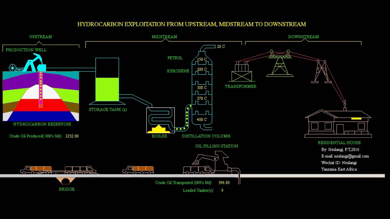 Oil And Gas Production Upstream Midstream And Downstream YouTube Oil And Gas Production Upstream Midstream And Downstream YouTube