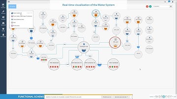 Functional Scheme of the Supply Network