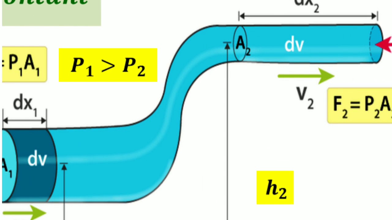 properties-of-bulk-matter-6-bernoulli-s-theorem-for-class-xi-cbse