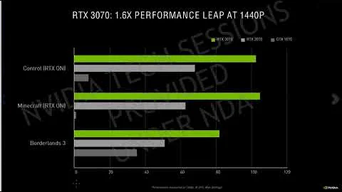 NVIDIA RTX 30系列與20系列對比 (深度學習)