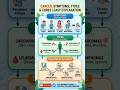 Cancer Symptoms,Types &amp; Treatments Explained in 60 Seconds⚠️#cancer#shorts#viral#cbse#biology#short
