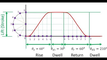 4th Sept 2020 @ Follower Motion (Uniform Velocity,  SHM & Uniform Acceleration)
