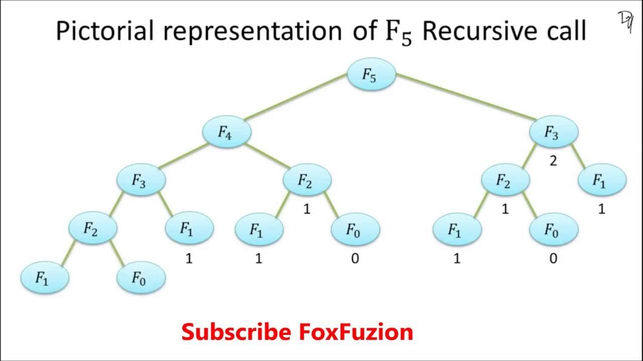 Recursion Algorithm - Fibonacci - step by step guide - YouTube