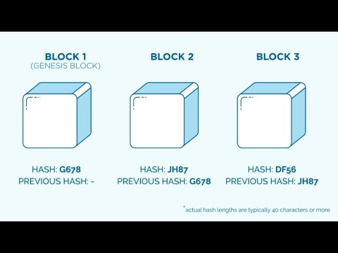 28. Blockchain Blocks: A Hash of the Previous Block
