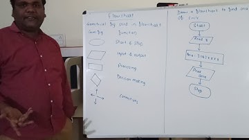 Problem solving techniques.. Flow chart