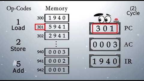 Computer Arch Cpu Instruction Cycle Animation (ِArabic) شرح