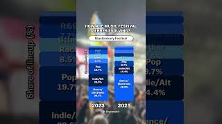 How the genre breakdown of performances at music festivals change from 2023 to 2025! 🎸 #mfestival