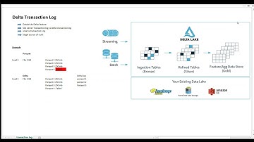 Delta Table Transaction Log   Part 1