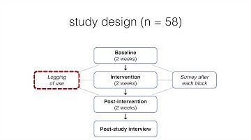 "I Just Want to Hack Myself to Not Get Distracted": Evaluating Design Interventions for ...