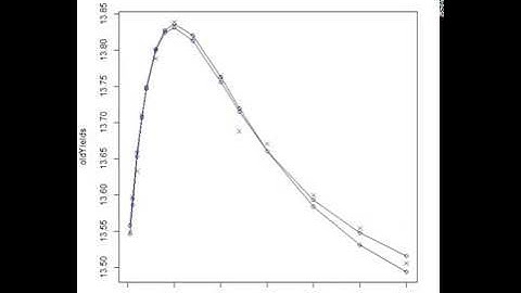 Nelson-Siegel Yield Curve Simulated Evolution