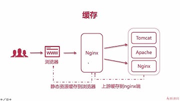 6-2-30 Nginx的反向代理缓存