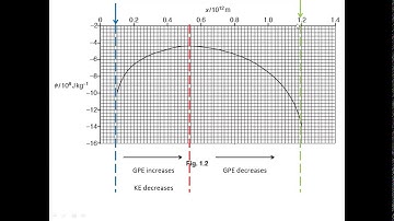Gravitation 2 (Gravitational potential and G.P.E.)