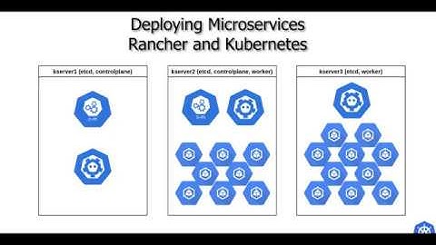 Deploying Microservices on Kubernetes with Rancher