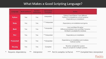 Modern DevOps in Practice: Overview - Scripting Automation and Custom Tools|packtpub.com