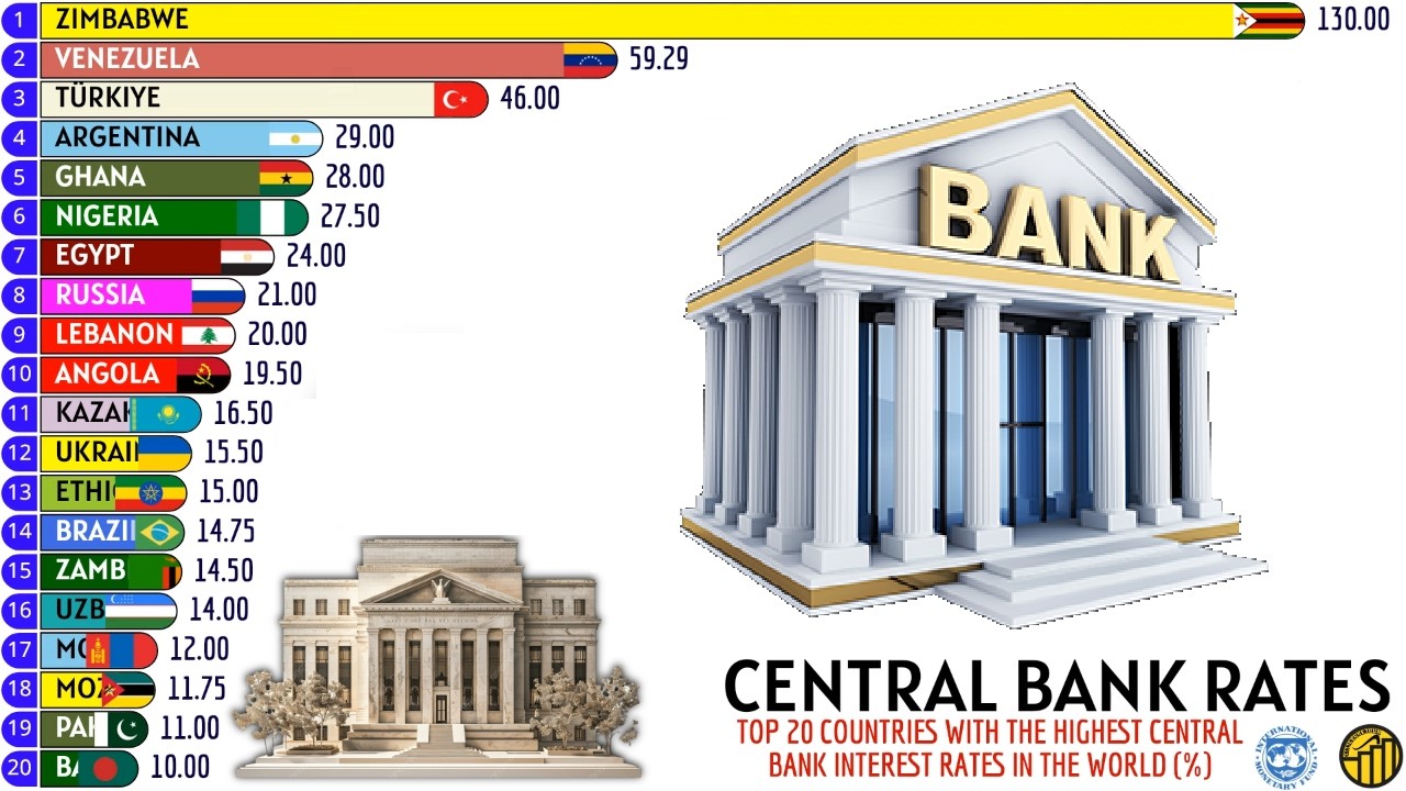 Top Bank Rates TOP 20 COUNTRIES WITH THE HIGHEST CENTRAL BANK INTEREST RATES IN THE ...