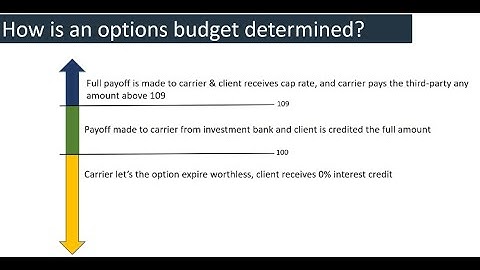 Fixed Indexed Annuity Pricing [Part 1]