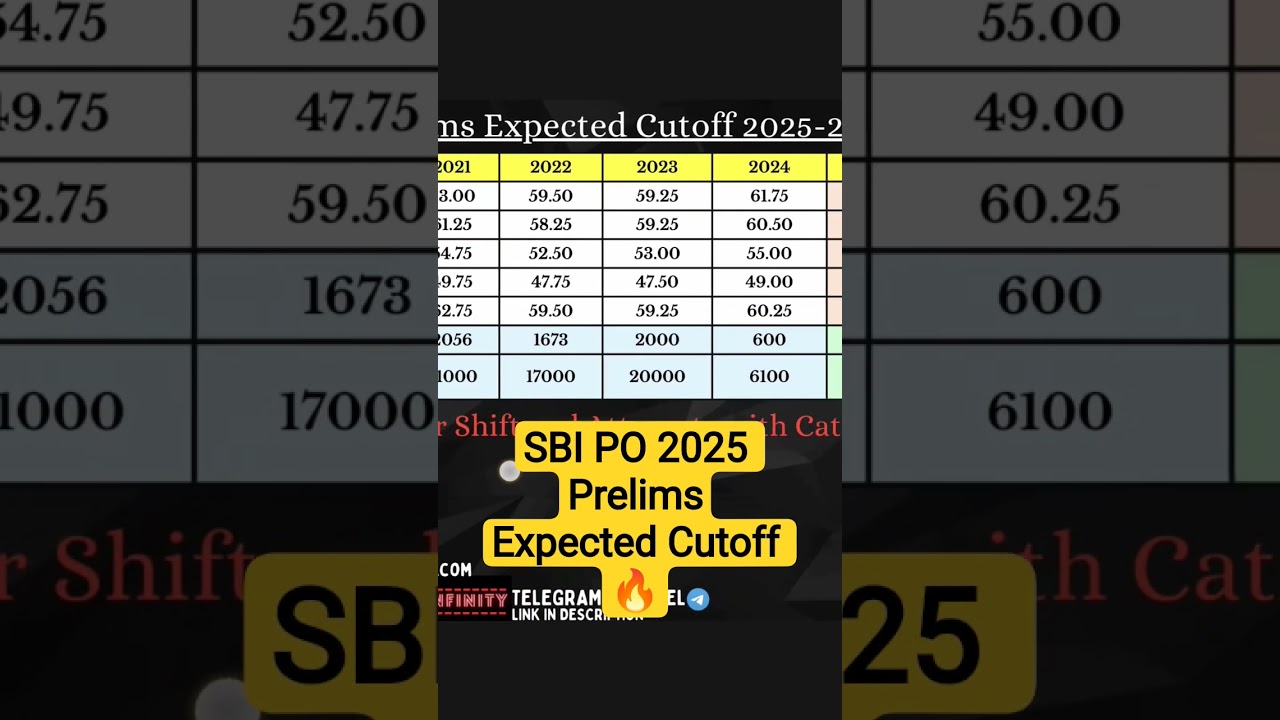 SBI PO 2025 Prelims Expected Cutoff 🔥 
