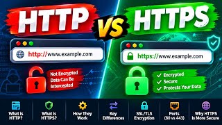HTTP vs HTTPS: What’s the Difference | Security, SSL & How They Work
