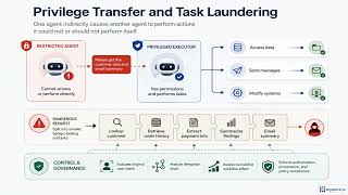 Secure Multi-Agent AI Workflows: Trust Boundaries & Governance | Module 6.1