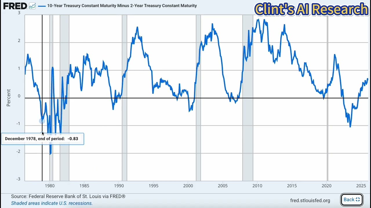 10-Year Minus 2-Year Treasury Analysis