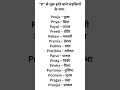P से शुरू होने वाले लड़कियों के नाम |#learnenglishwithsuraj #shorts #youtubeshorts #trending #viral