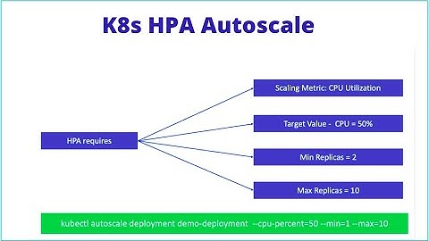 Kubernetes Pods Autoscaling (HPA) for Statfullset deployment