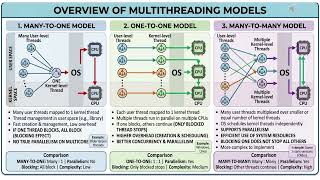 multithreading model#Multithreading #ThreadManagement #OperatingSystem #ParallelProcessing
