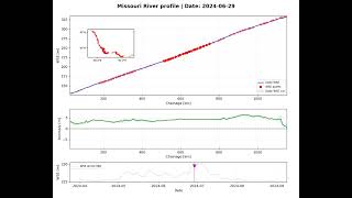 Daily Water Surface Elevations from SWOT Altimetry on the Missouri River