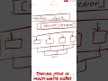 Why it is difficult to sync data where multi node write is happening - system Design questions