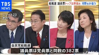 自民総裁選の議員票 岸田氏が３割超固めトップ、僅差で河野氏