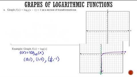 4.4 - Graph of Logarthmic functions