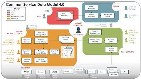 Understanding CSDM (Common Service Data Model 4.0) in Configuration Management
