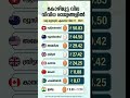 കോഴിമുട്ട വില വിവിധ രാജ്യങ്ങളിൽ #egg #price #world