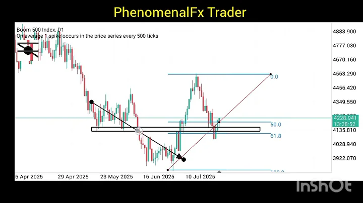 Best Market Structure Strategy for Boom & Crash | Simplest Price Action Strategy For All Accounts