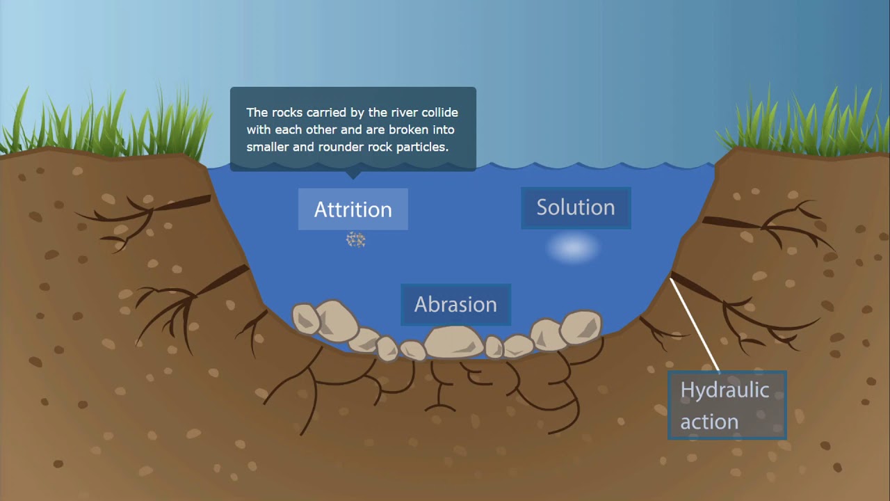 River Erosion - YouTube