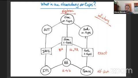 Awodey - Univalence in infinity-topoi