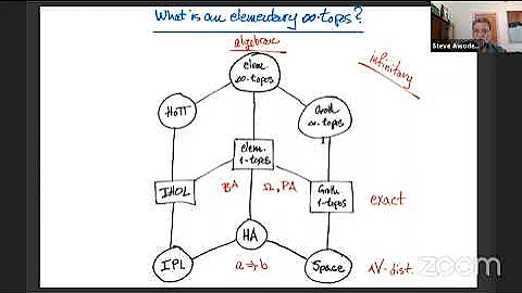 Awodey - Univalence in infinity-topoi