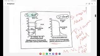 Titration curves