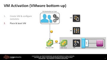 Nuage Networks VM Activation on ESXi with VMware vCenter (Bottom-up Activation) 1 of 2