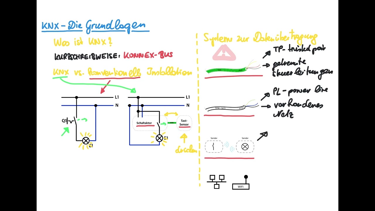 KNX - Was ist das? Die Grundlagen zum KNX - Bus